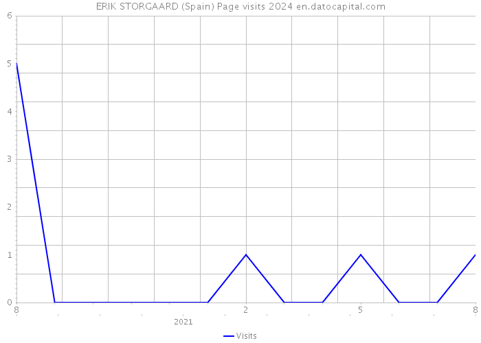 ERIK STORGAARD (Spain) Page visits 2024 