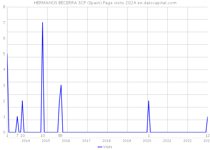 HERMANOS BECERRA SCP (Spain) Page visits 2024 