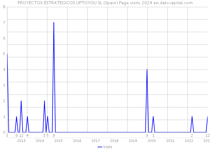 PROYECTOS ESTRATEGICOS UPTOYOU SL (Spain) Page visits 2024 