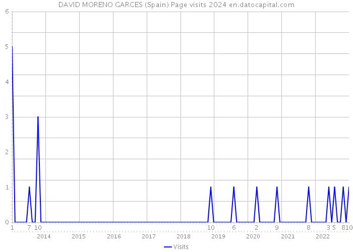 DAVID MORENO GARCES (Spain) Page visits 2024 