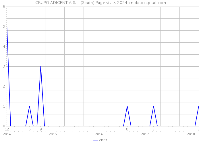 GRUPO ADICENTIA S.L. (Spain) Page visits 2024 