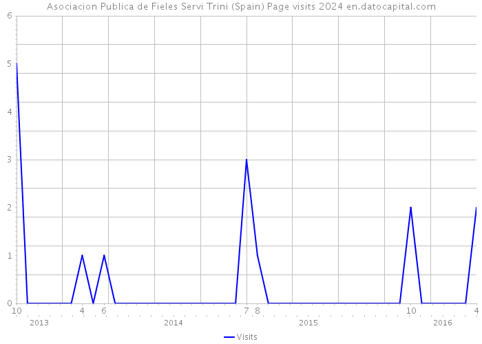 Asociacion Publica de Fieles Servi Trini (Spain) Page visits 2024 