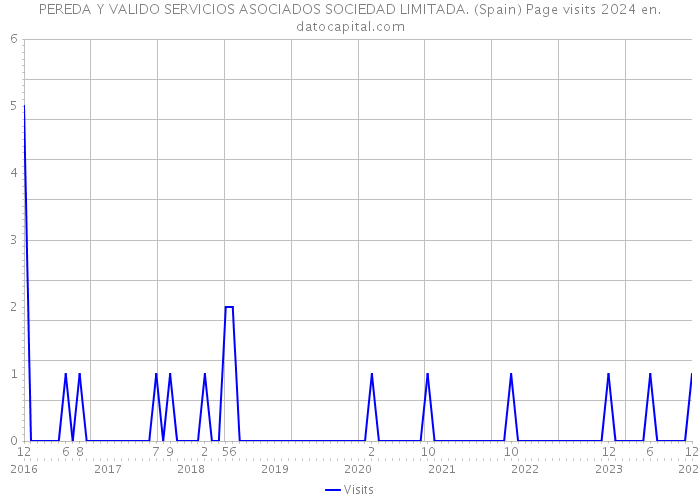 PEREDA Y VALIDO SERVICIOS ASOCIADOS SOCIEDAD LIMITADA. (Spain) Page visits 2024 
