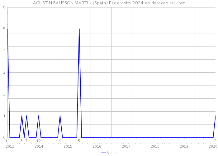 AGUSTIN BAUSSON MARTIN (Spain) Page visits 2024 