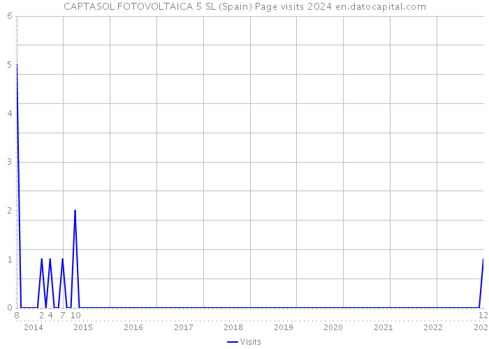 CAPTASOL FOTOVOLTAICA 5 SL (Spain) Page visits 2024 