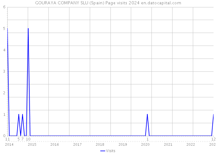 GOURAYA COMPANY SLU (Spain) Page visits 2024 