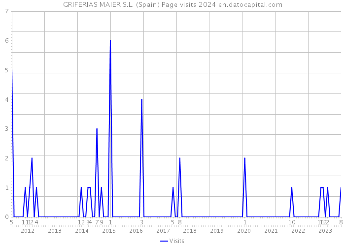 GRIFERIAS MAIER S.L. (Spain) Page visits 2024 