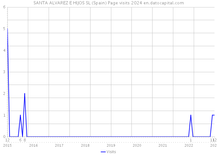 SANTA ALVAREZ E HIJOS SL (Spain) Page visits 2024 