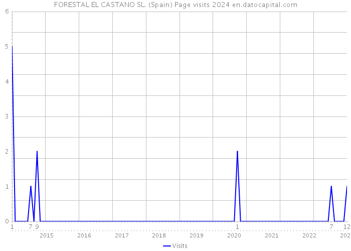 FORESTAL EL CASTANO SL. (Spain) Page visits 2024 