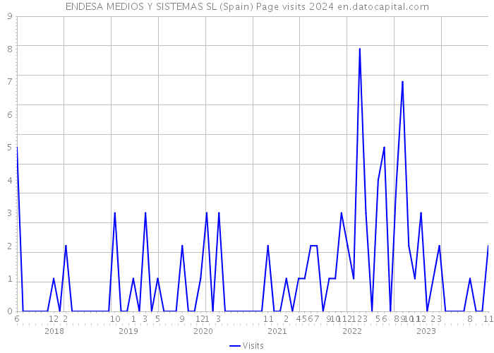 ENDESA MEDIOS Y SISTEMAS SL (Spain) Page visits 2024 