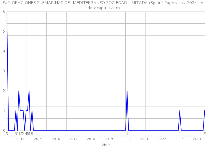 EXPLORACIONES SUBMARINAS DEL MEDITERRANEO SOCIEDAD LIMITADA (Spain) Page visits 2024 