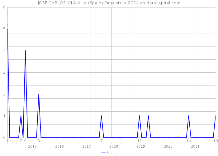 JOSE CARLOS VILA VILA (Spain) Page visits 2024 