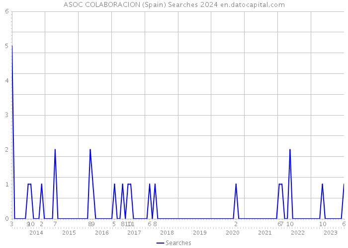 ASOC COLABORACION (Spain) Searches 2024 