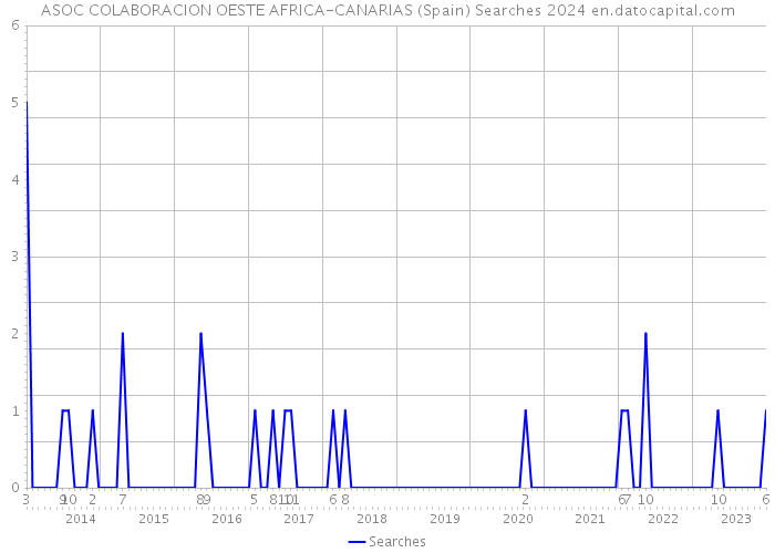 ASOC COLABORACION OESTE AFRICA-CANARIAS (Spain) Searches 2024 