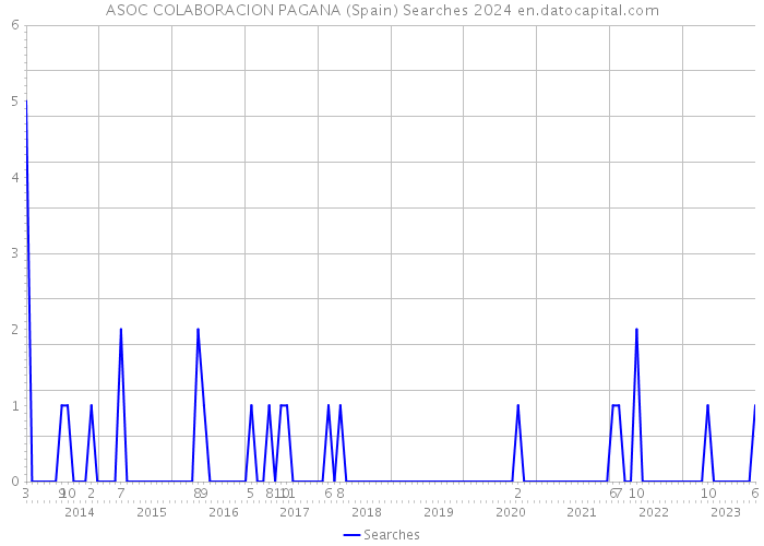 ASOC COLABORACION PAGANA (Spain) Searches 2024 