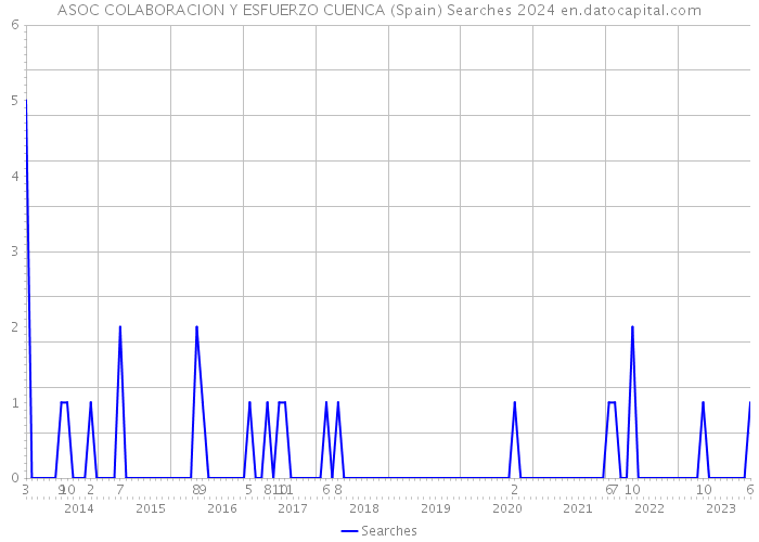 ASOC COLABORACION Y ESFUERZO CUENCA (Spain) Searches 2024 