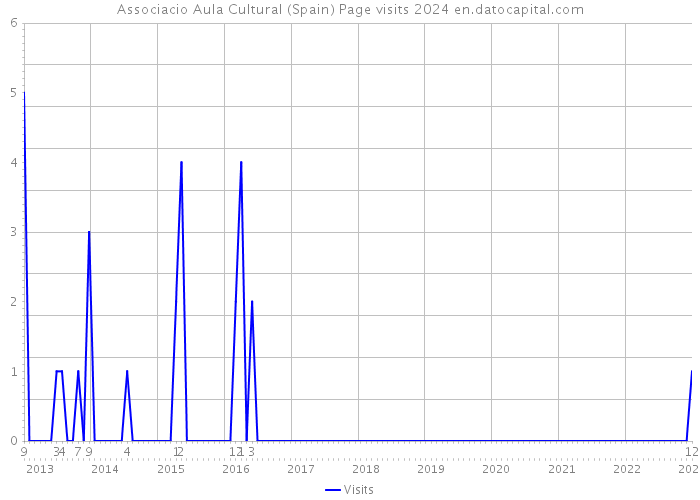 Associacio Aula Cultural (Spain) Page visits 2024 