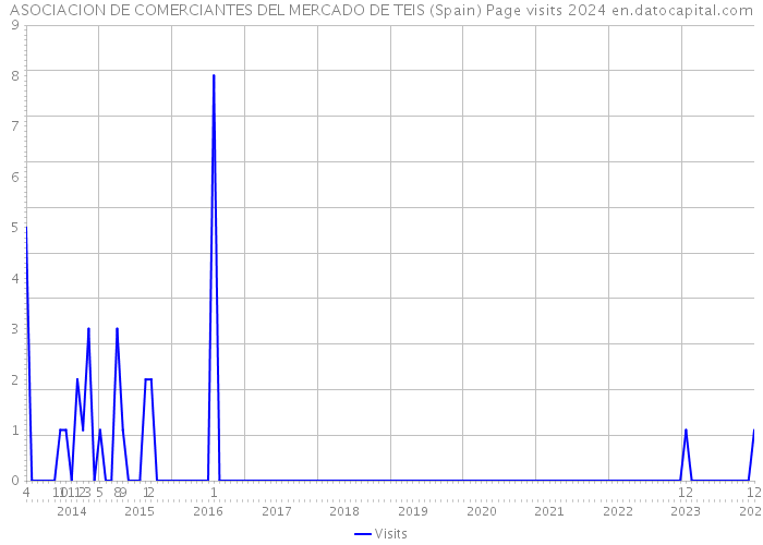ASOCIACION DE COMERCIANTES DEL MERCADO DE TEIS (Spain) Page visits 2024 