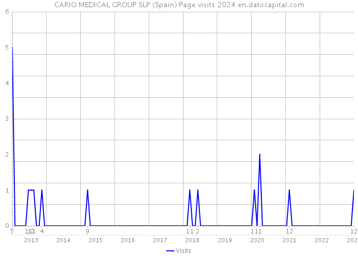 CARIO MEDICAL GROUP SLP (Spain) Page visits 2024 