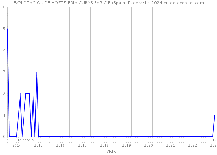 EXPLOTACION DE HOSTELERIA CURYS BAR C.B (Spain) Page visits 2024 