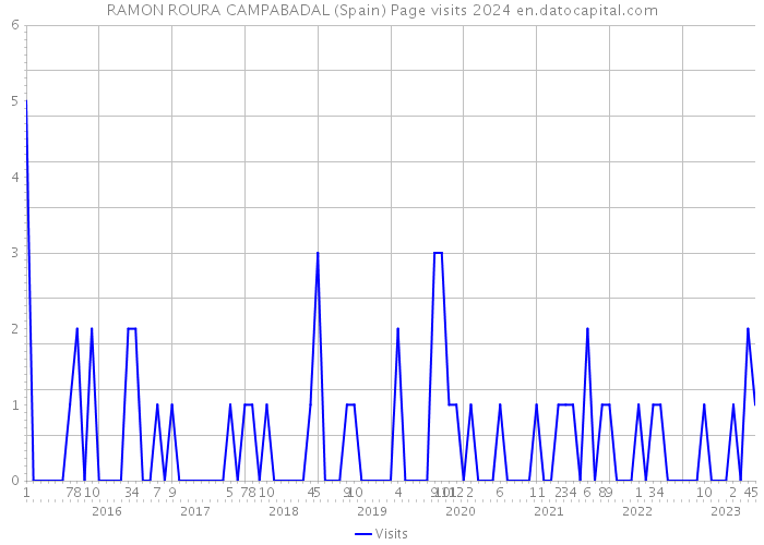 RAMON ROURA CAMPABADAL (Spain) Page visits 2024 