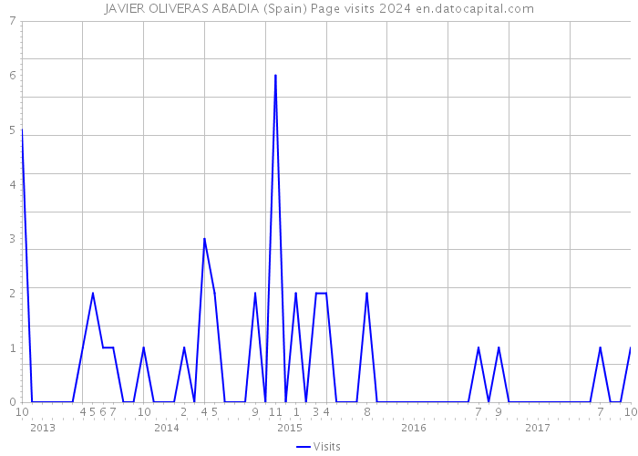 JAVIER OLIVERAS ABADIA (Spain) Page visits 2024 