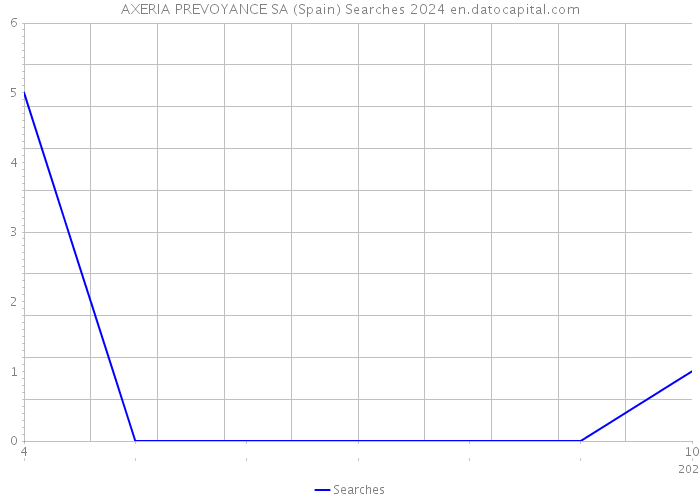 AXERIA PREVOYANCE SA (Spain) Searches 2024 