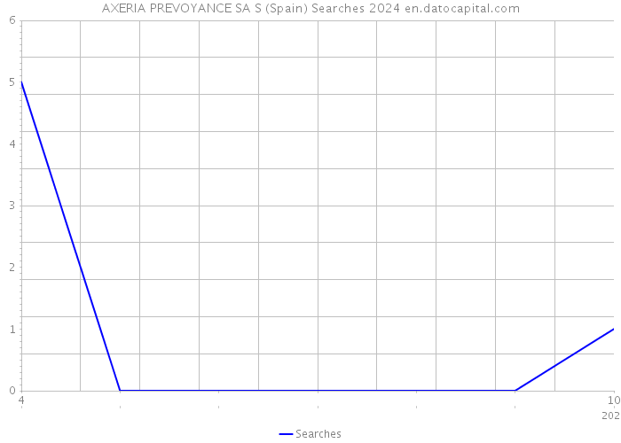 AXERIA PREVOYANCE SA S (Spain) Searches 2024 