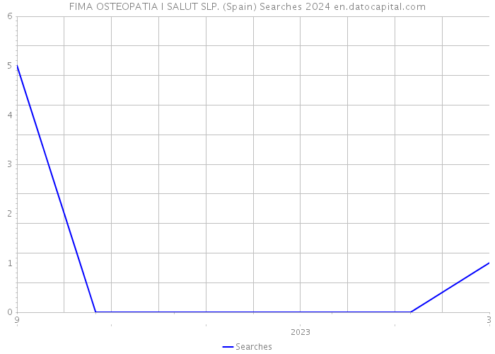 FIMA OSTEOPATIA I SALUT SLP. (Spain) Searches 2024 