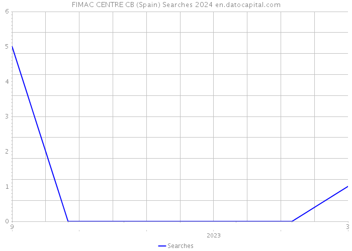 FIMAC CENTRE CB (Spain) Searches 2024 