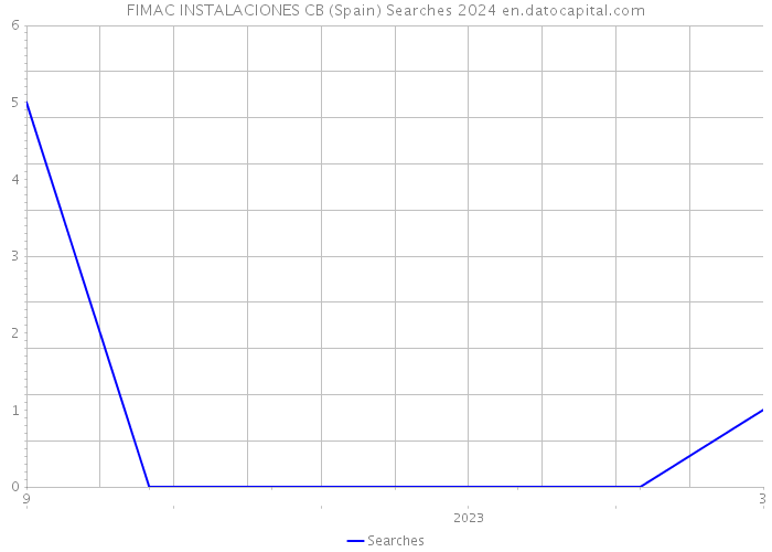 FIMAC INSTALACIONES CB (Spain) Searches 2024 