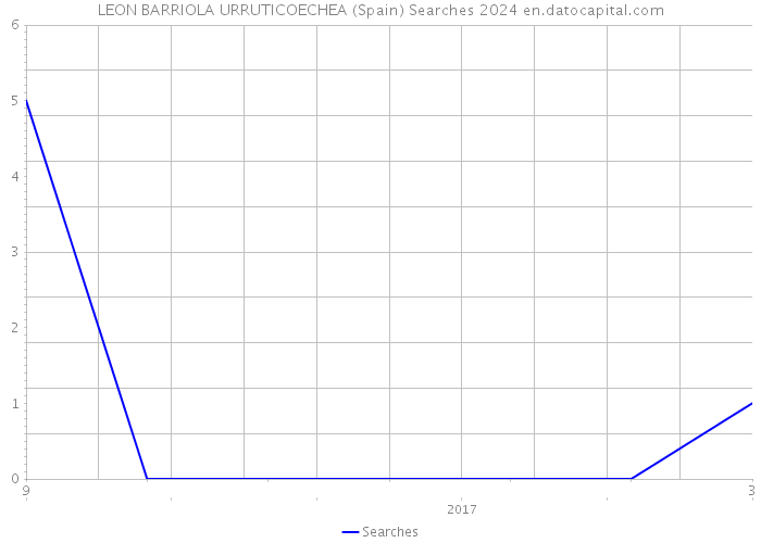 LEON BARRIOLA URRUTICOECHEA (Spain) Searches 2024 