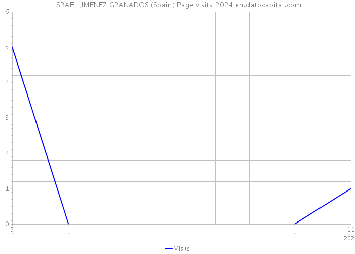 ISRAEL JIMENEZ GRANADOS (Spain) Page visits 2024 