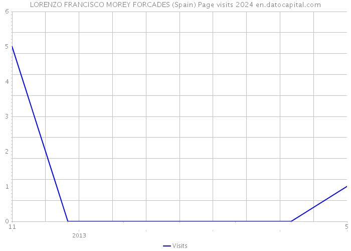 LORENZO FRANCISCO MOREY FORCADES (Spain) Page visits 2024 