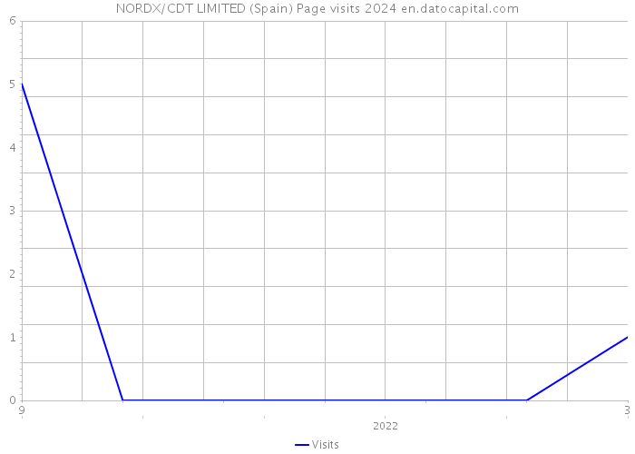 NORDX/CDT LIMITED (Spain) Page visits 2024 