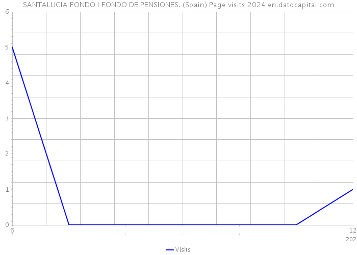 SANTALUCIA FONDO I FONDO DE PENSIONES. (Spain) Page visits 2024 