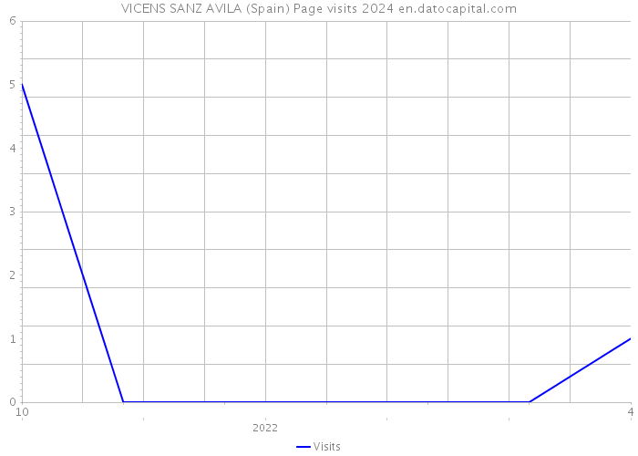 VICENS SANZ AVILA (Spain) Page visits 2024 