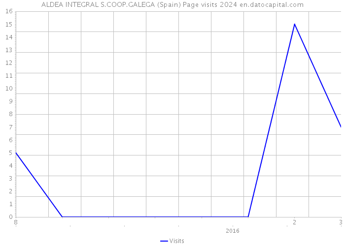 ALDEA INTEGRAL S.COOP.GALEGA (Spain) Page visits 2024 