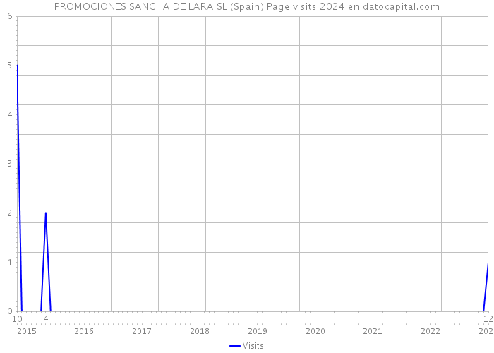 PROMOCIONES SANCHA DE LARA SL (Spain) Page visits 2024 