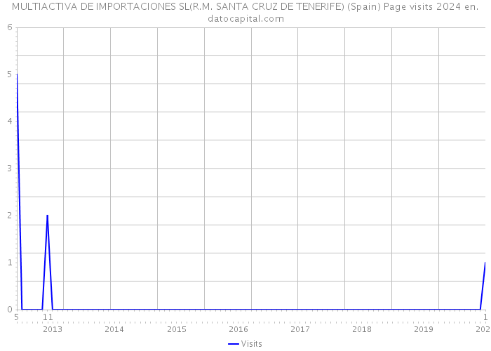 MULTIACTIVA DE IMPORTACIONES SL(R.M. SANTA CRUZ DE TENERIFE) (Spain) Page visits 2024 