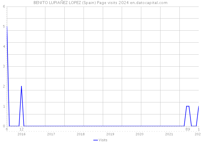 BENITO LUPIAÑEZ LOPEZ (Spain) Page visits 2024 
