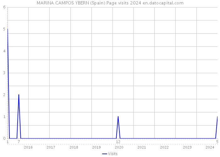 MARINA CAMPOS YBERN (Spain) Page visits 2024 