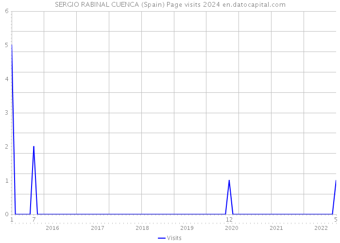 SERGIO RABINAL CUENCA (Spain) Page visits 2024 