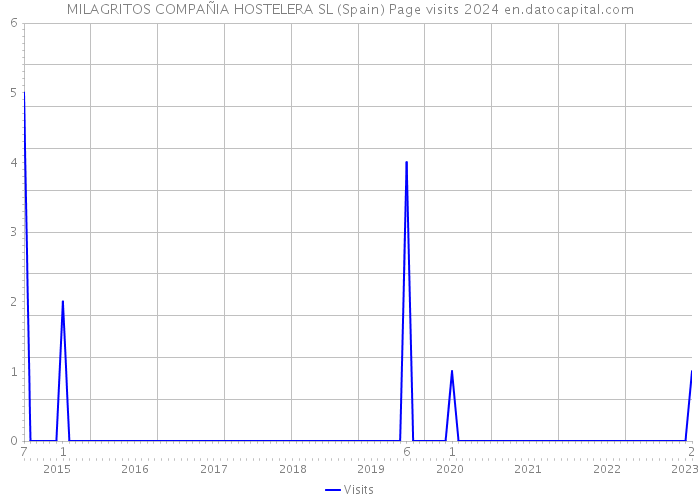 MILAGRITOS COMPAÑIA HOSTELERA SL (Spain) Page visits 2024 