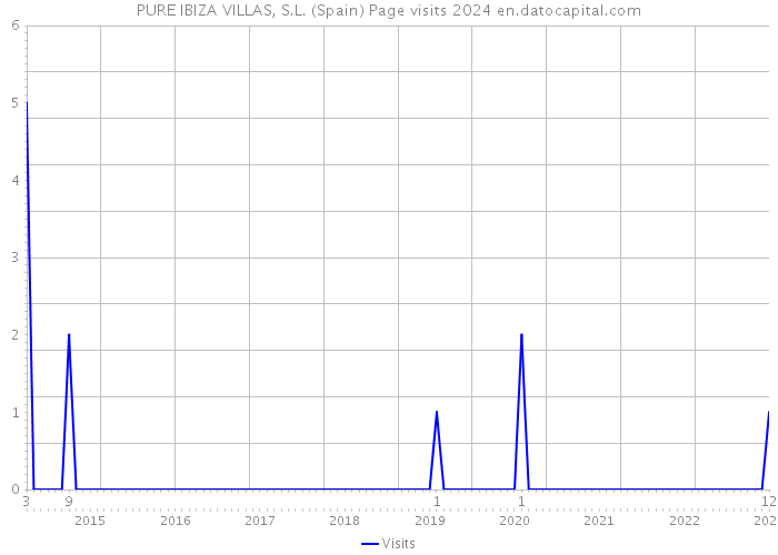 PURE IBIZA VILLAS, S.L. (Spain) Page visits 2024 