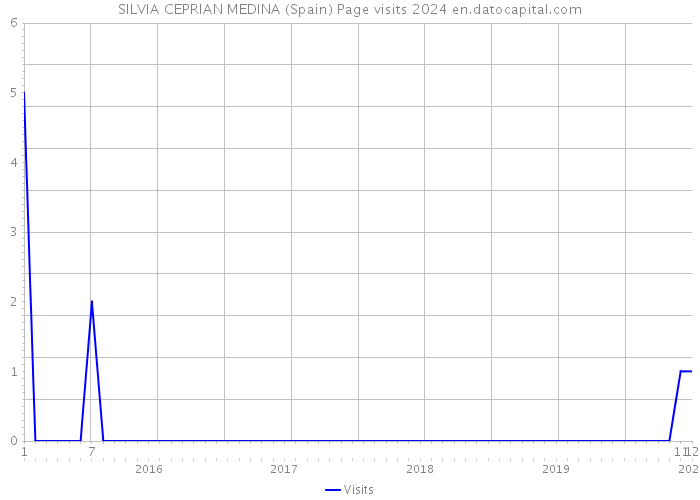 SILVIA CEPRIAN MEDINA (Spain) Page visits 2024 