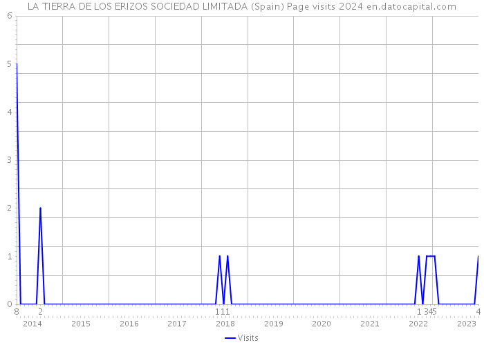 LA TIERRA DE LOS ERIZOS SOCIEDAD LIMITADA (Spain) Page visits 2024 