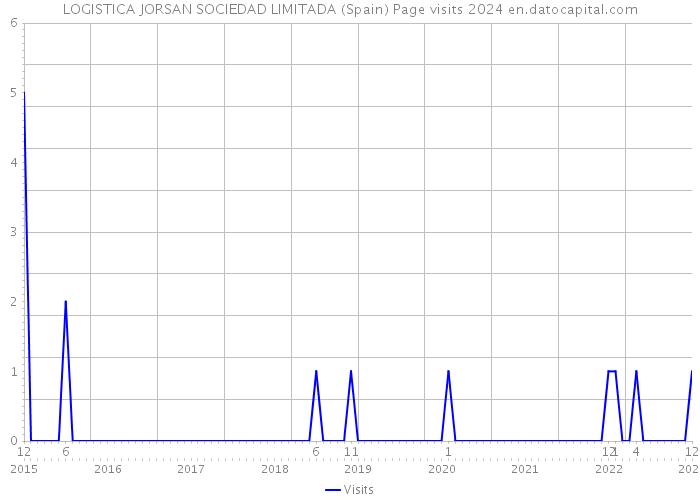 LOGISTICA JORSAN SOCIEDAD LIMITADA (Spain) Page visits 2024 