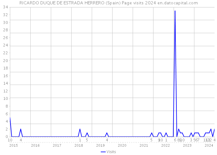 RICARDO DUQUE DE ESTRADA HERRERO (Spain) Page visits 2024 