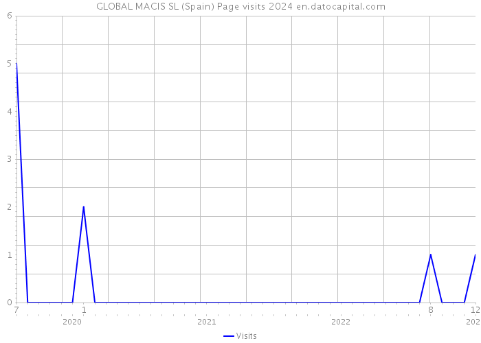 GLOBAL MACIS SL (Spain) Page visits 2024 